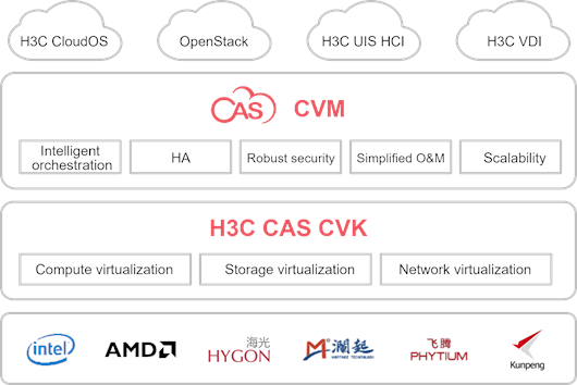 H3C CAS состоит из компонентов Cloud Virtualization Kernel (CVK) и Cloud Virtualization Manager (CVM), обеспечивающих мощные возможности виртуализации и управления центром обработки данных.